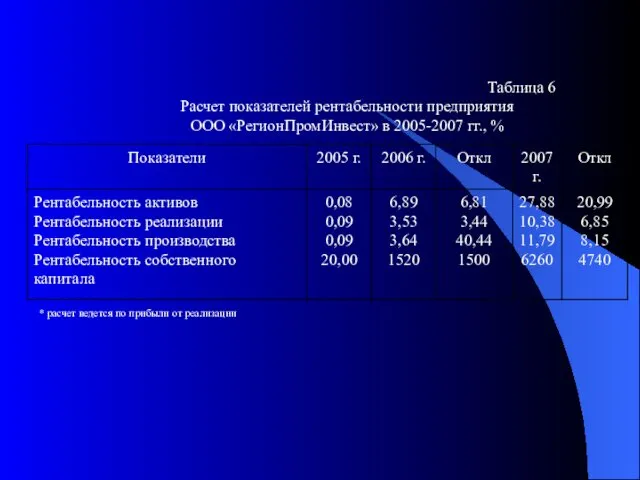 Таблица 6 Расчет показателей рентабельности предприятия ООО «РегионПромИнвест» в 2005-2007 гг.,