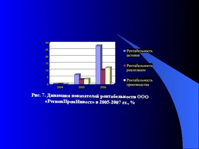 Рис. 7. Динамика показателей рентабельности ООО «РегионПромИнвест» в 2005-2007 гг., %