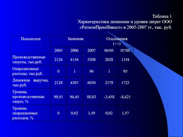 Таблица 1 Характеристика динамики и уровня затрат ООО «РегионПромИнвест» в 2005-2007 гг., тыс. руб.