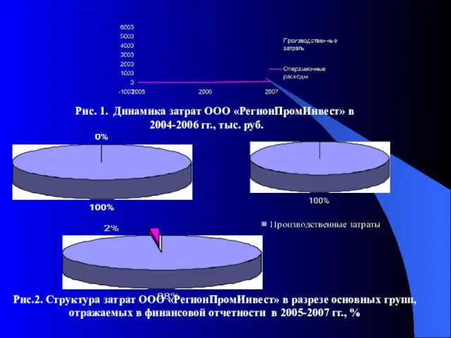 Рис. 1. Динамика затрат ООО «РегионПромИнвест» в 2004-2006 гг., тыс. руб.