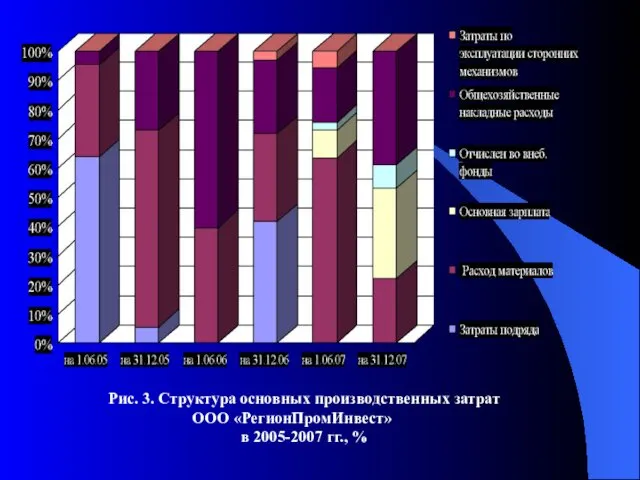 Рис. 3. Структура основных производственных затрат ООО «РегионПромИнвест» в 2005-2007 гг., %