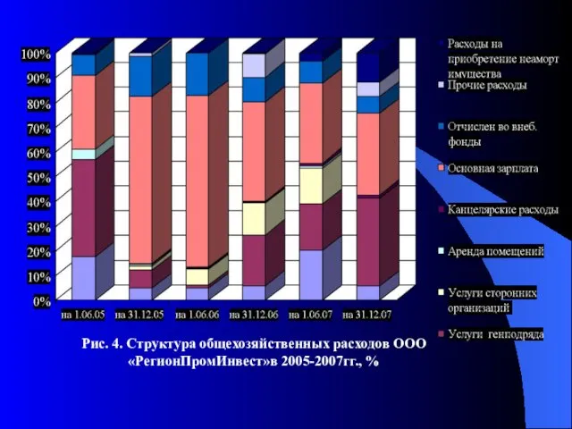 Рис. 4. Структура общехозяйственных расходов ООО «РегионПромИнвест»в 2005-2007гг., %