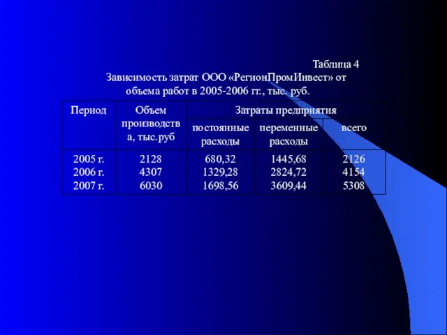 Таблица 4 Зависимость затрат ООО «РегионПромИнвест» от объема работ в 2005-2006 гг., тыс. руб.