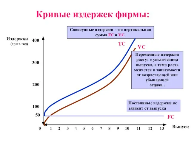 Кривые издержек фирмы: TC FC