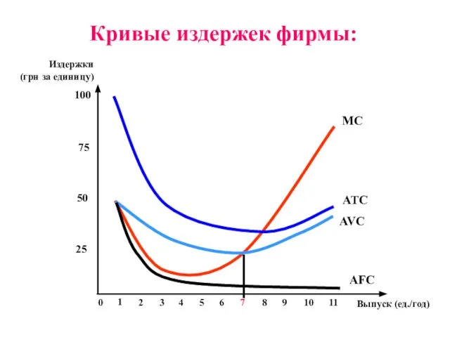 Кривые издержек фирмы: Выпуск (ед./год) Издержки (грн за единицу) 25 50