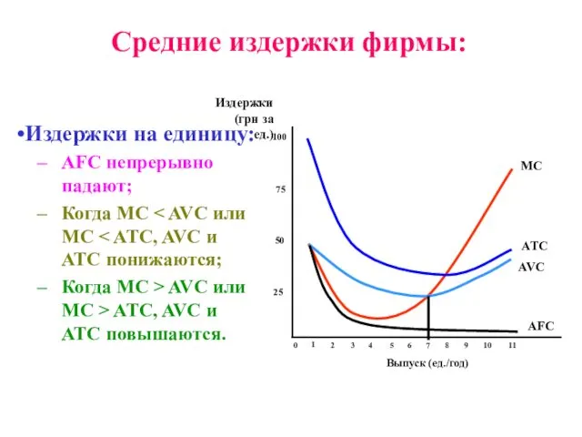 Средние издержки фирмы: Издержки на единицу: AFC непрерывно падают; Когда MC