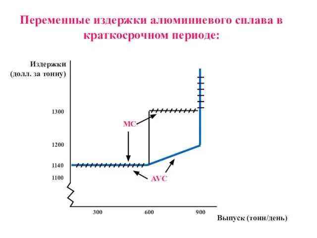 Переменные издержки алюминиевого сплава в краткосрочном периоде: Выпуск (тонн/день) Издержки (долл.