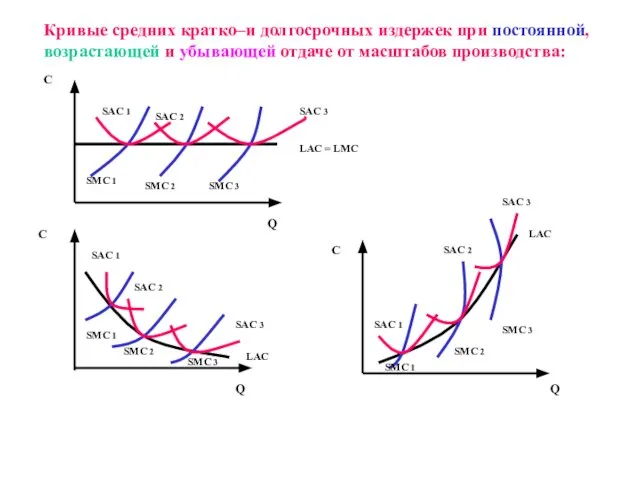 Кривые средних кратко–и долгосрочных издержек при постоянной, возрастающей и убывающей отдаче