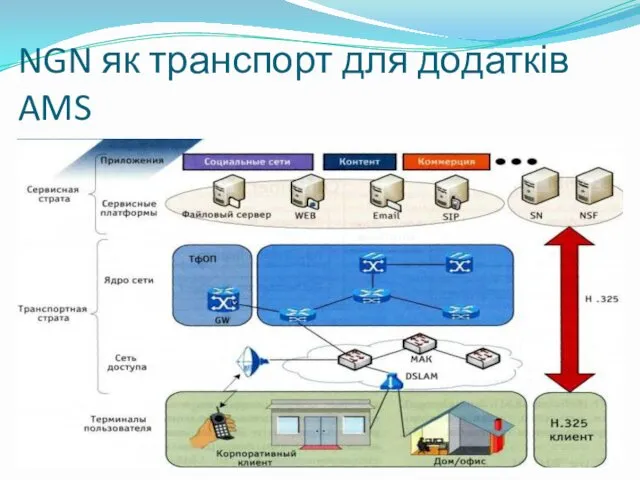 NGN як транспорт для додатків AMS