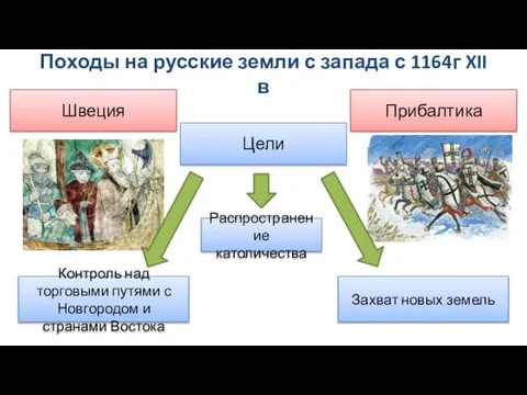 Походы на русские земли с запада с 1164г XII в Цели