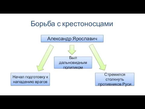 Борьба с крестоносцами Александр Ярославич Начал подготовку к нападению врагов Был