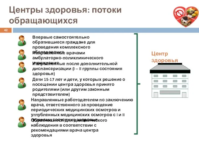 Центры здоровья: потоки обращающихся Направленные врачами амбулаторно-поликлинического учреждения Впервые самостоятельно обратившиеся