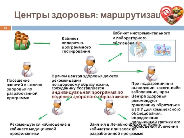 Центры здоровья: маршрутизация Кабинет аппаратно-программного тестирования Кабинет инструментального и лабораторного обследования