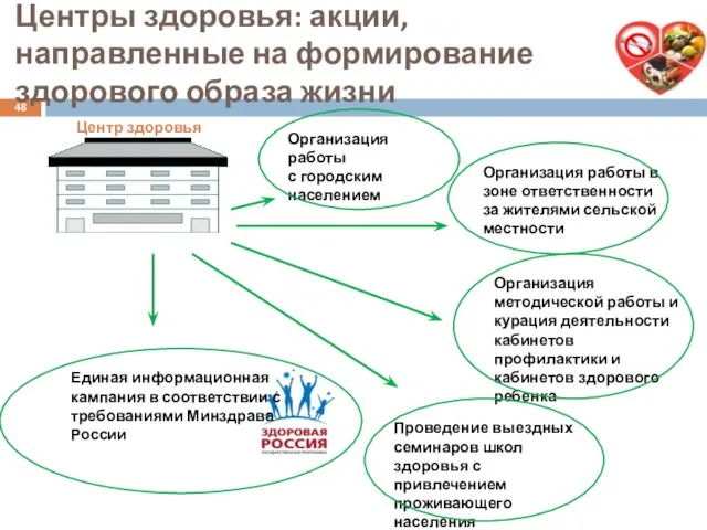 Центры здоровья: акции, направленные на формирование здорового образа жизни Организация работы