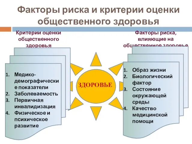 Факторы риска и критерии оценки общественного здоровья ЗДОРОВЬЕ Критерии оценки общественного