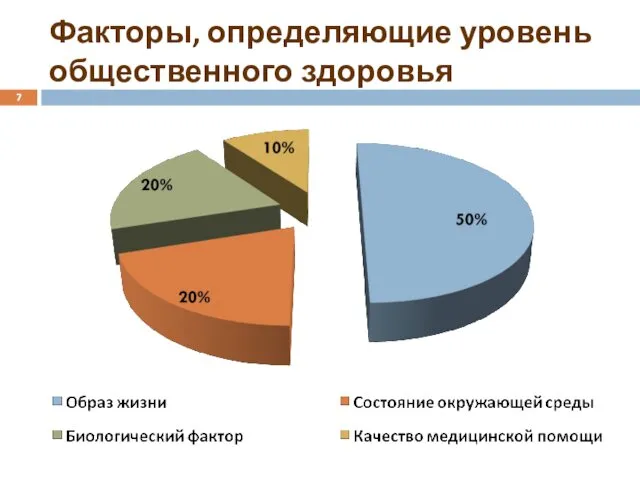 Факторы, определяющие уровень общественного здоровья