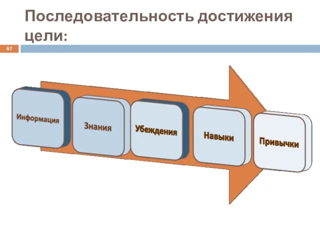 Последовательность достижения цели: