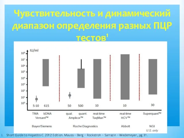 Чувствительность и динамический диапазон определения разных ПЦР тестов1 Short Guide to