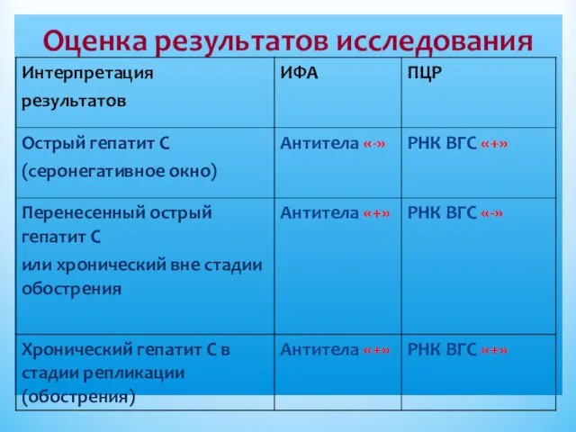 Оценка результатов исследования