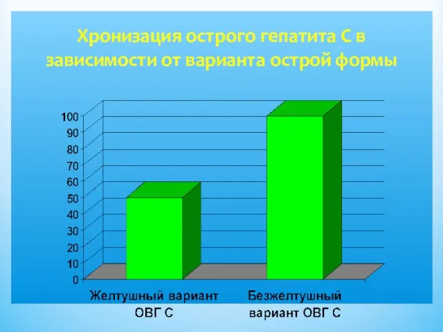 Хронизация острого гепатита С в зависимости от варианта острой формы