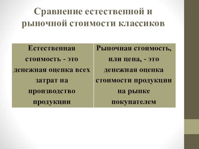 Сравнение естественной и рыночной стоимости классиков