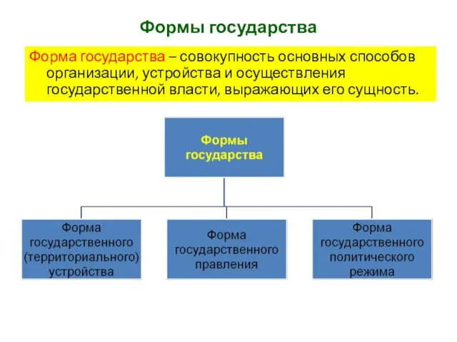 Формы государства Форма государства – совокупность основных способов организации, устройства и