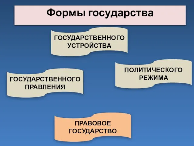 Формы государства ГОСУДАРСТВЕННОГО УСТРОЙСТВА ГОСУДАРСТВЕННОГО ПРАВЛЕНИЯ ПОЛИТИЧЕСКОГО РЕЖИМА ПРАВОВОЕ ГОСУДАРСТВО