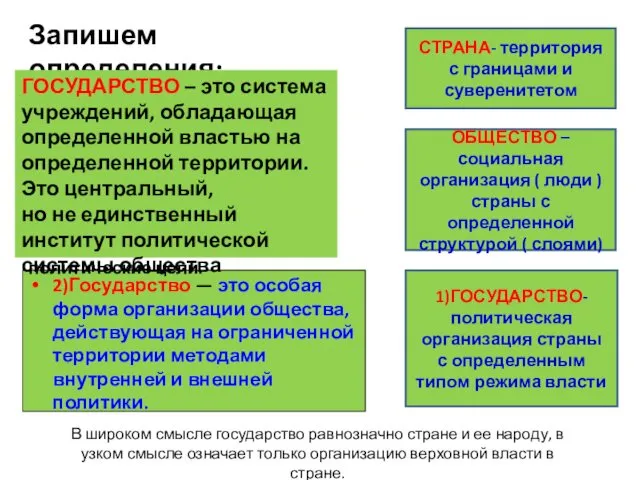 Запишем определения: 2)Государство — это особая форма организации общества, действующая на