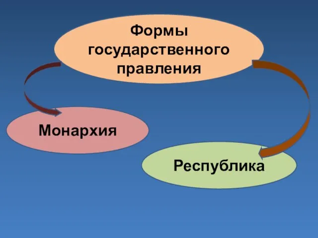 Формы государственного правления Монархия Республика