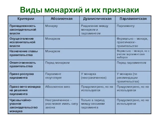 Виды монархий и их признаки