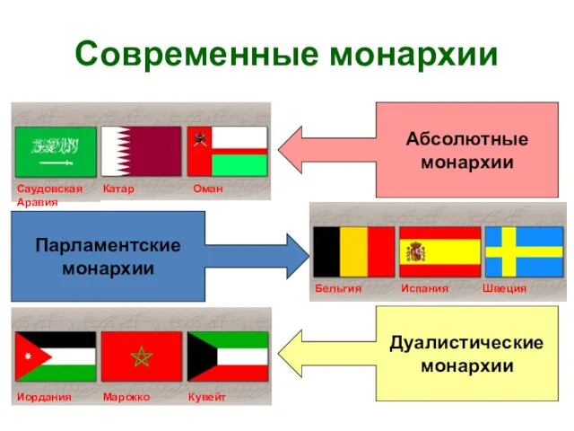 Современные монархии Саудовская Аравия Катар Оман Дуалистические монархии Парламентские монархии Бельгия