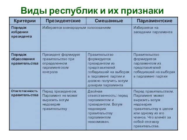 Виды республик и их признаки