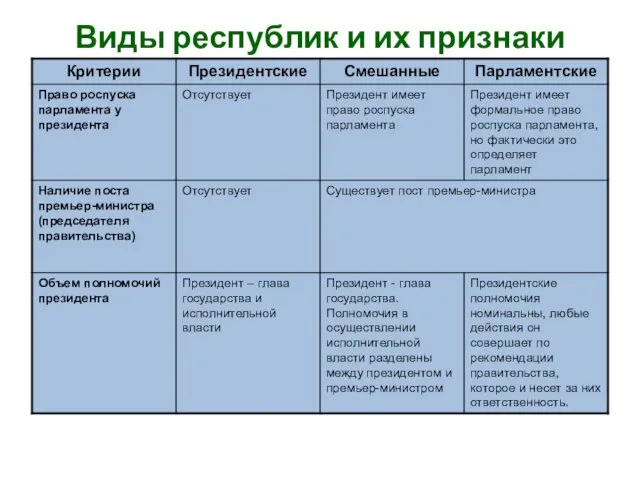 Виды республик и их признаки