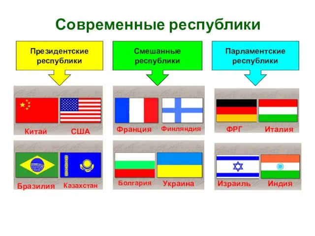 Современные республики Президентские республики Смешанные республики Парламентские республики Китай США Бразилия