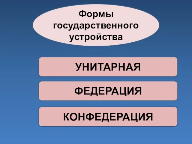 Формы государственного устройства УНИТАРНАЯ ФЕДЕРАЦИЯ КОНФЕДЕРАЦИЯ