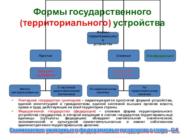 Формы государственного (территориального) устройства Унитарное государство (унитария) – характеризуется простотой формой