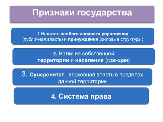 Признаки государства 3. Суверенитет– верховная власть в пределах данной территории 2.