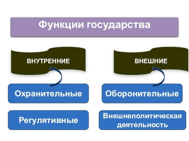 Функции государства ВНУТРЕННИЕ ВНЕШНИЕ Охранительные Регулятивные Внешнеполитическая деятельность Оборонительные