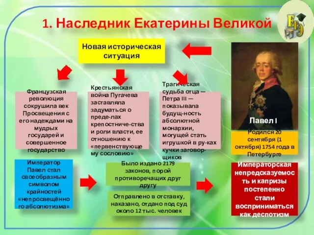 1. Наследник Екатерины Великой Павел I Родился 20 сентября (1 октября)