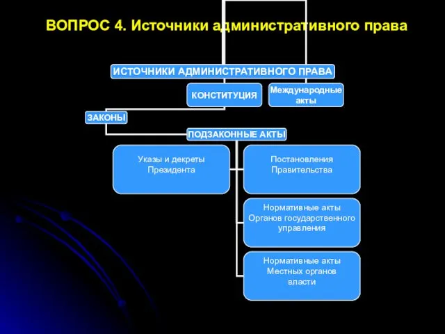 ВОПРОС 4. Источники административного права