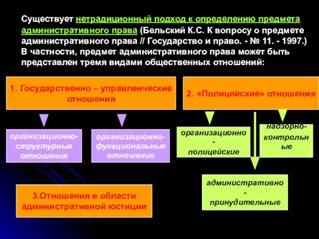 Существует нетрадиционный подход к определению предмета административного права (Бельский К.С. К