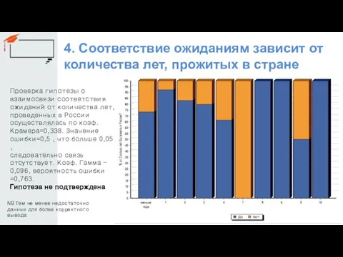 4. Соответствие ожиданиям зависит от количества лет, прожитых в стране Проверка