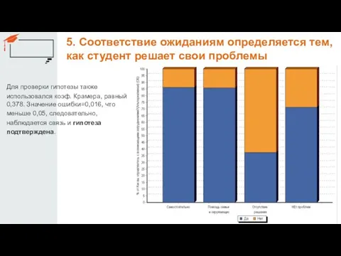 5. Соответствие ожиданиям определяется тем, как студент решает свои проблемы Для