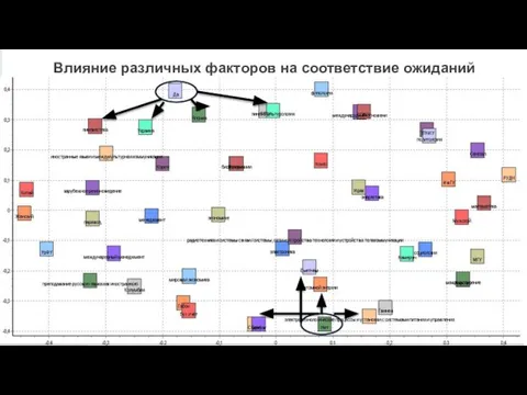 Влияние различных факторов на соответствие ожиданий