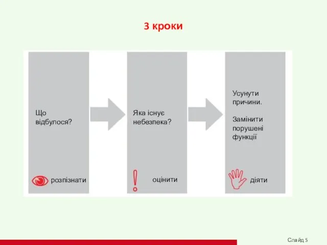 3 кроки Що відбулося? розпізнати Яка існує небезпека? оцінити Усунути причини.