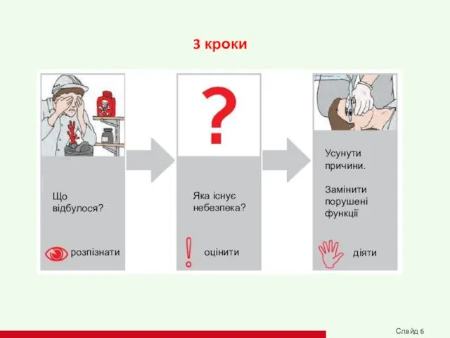 3 кроки Що відбулося? розпізнати Яка існує небезпека? оцінити Усунути причини.