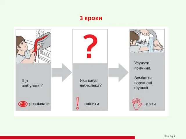 3 кроки Що відбулося? розпізнати Яка існує небезпека? оцінити Усунути причини.