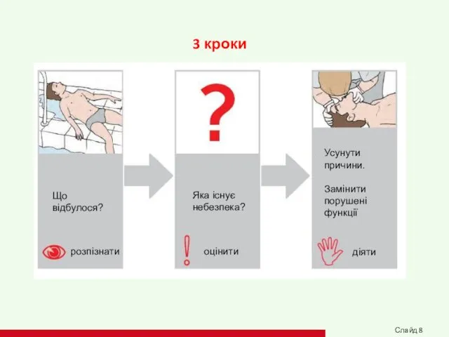 3 кроки Що відбулося? розпізнати Яка існує небезпека? оцінити Усунути причини.