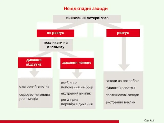 Невідкладні заходи стабільне положення на боці екстрений виклик регулярна перевірка дихання