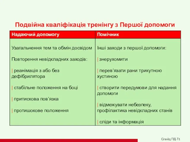 Подвійна кваліфікація тренінгу з Першої допомоги Слайд ПД-Т1